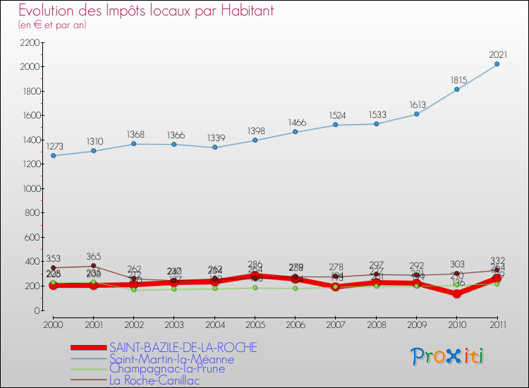 Evolution et montant des impôts locaux par Habitant pour SAINT-BAZILE-DE-LA-ROCHE et les communes proches Comparaison des impôts locaux par habitant pour SAINT-BAZILE-DE-LA-ROCHE et les communes voisines