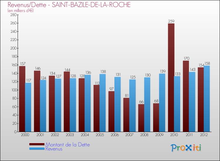 Evolution comparée de la dette et des revenus pour la commune de SAINT-BAZILE-DE-LA-ROCHE de 2000 à 2012 Comparaison de la dette et des revenus pour SAINT-BAZILE-DE-LA-ROCHE de 2000 à 2012