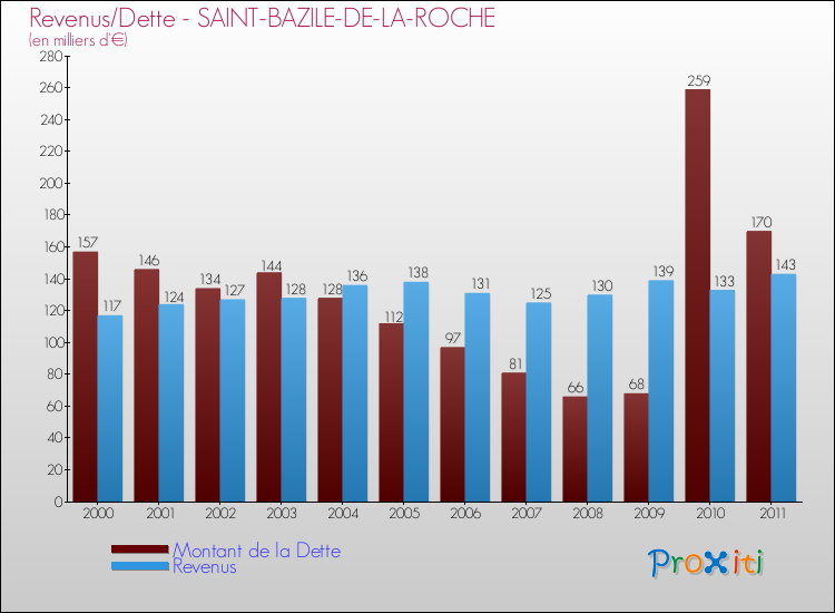 Evolution comparée de la dette et des revenus pour la commune de SAINT-BAZILE-DE-LA-ROCHE de 2000 à 2011 Comparaison de la dette et des revenus pour SAINT-BAZILE-DE-LA-ROCHE de 2000 à 2011
