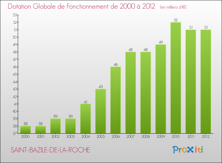 Evolution du montant de la Dotation Globale de Fonctionnement pour la commune de SAINT-BAZILE-DE-LA-ROCHE de 2000 à 2012 Evolution du montant de la Dotation Globale de Fonctionnement pour SAINT-BAZILE-DE-LA-ROCHE de 2000 à 2012