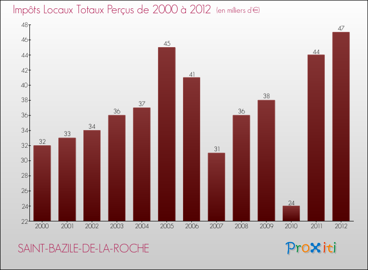 Evolution des Impôts Locaux pour la commune de SAINT-BAZILE-DE-LA-ROCHE de 2000 à 2012 Evolution des Impôts Locaux pour SAINT-BAZILE-DE-LA-ROCHE de 2000 à 2012