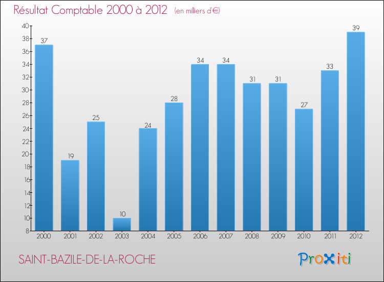 Evolution du résultat comptable pour la commune de SAINT-BAZILE-DE-LA-ROCHE de 2000 à 2012 Evolution du résultat comptable pour SAINT-BAZILE-DE-LA-ROCHE de 2000 à 2012