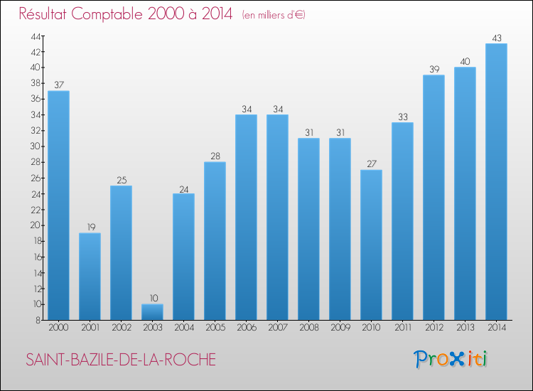 Evolution du résultat comptable pour la commune de SAINT-BAZILE-DE-LA-ROCHE de 2000 à 2014 Evolution du résultat comptable pour SAINT-BAZILE-DE-LA-ROCHE de 2000 à 2014