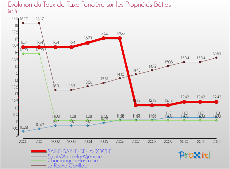 Evolution du taux de la taxe foncière sur le bati pour SAINT-BAZILE-DE-LA-ROCHE et les communes proches de 2000 à 2012 Comparaison des taux de taxe foncière sur le bati pour SAINT-BAZILE-DE-LA-ROCHE et les communes voisines de 2000 à 2012