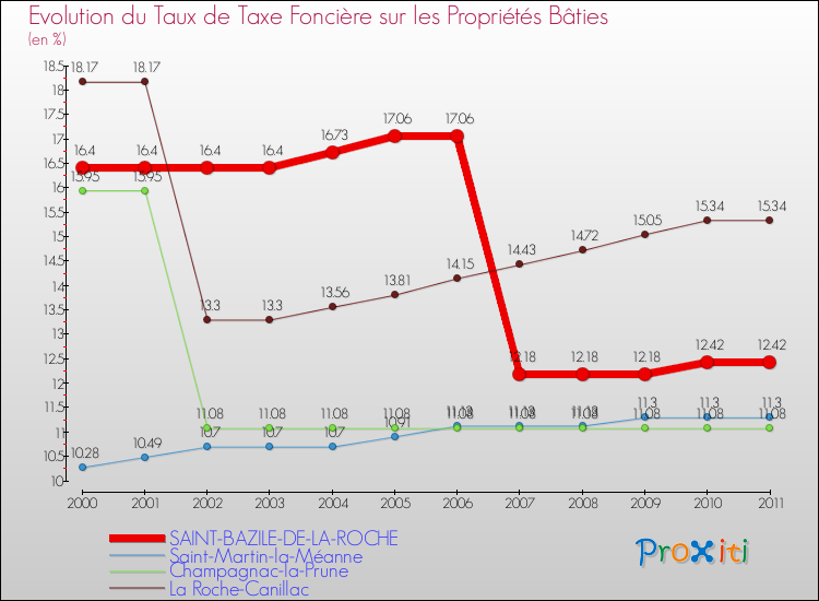 Evolution du taux de la taxe foncière sur le bati pour SAINT-BAZILE-DE-LA-ROCHE et les communes proches Comparaison des taux de taxe foncière sur le bati pour SAINT-BAZILE-DE-LA-ROCHE et les communes voisines