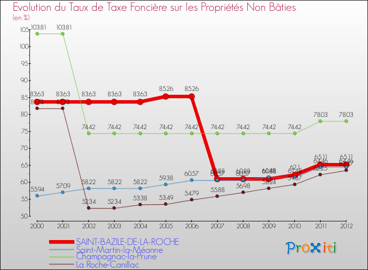 Evolution du taux de la taxe foncière sur les immeubles et terrains non batis pour SAINT-BAZILE-DE-LA-ROCHE et les communes proches de 2000 à 2012 Comparaison des taux de la taxe foncière sur les immeubles et terrains non batis pour SAINT-BAZILE-DE-LA-ROCHE et les communes voisines de 2000 à 2012