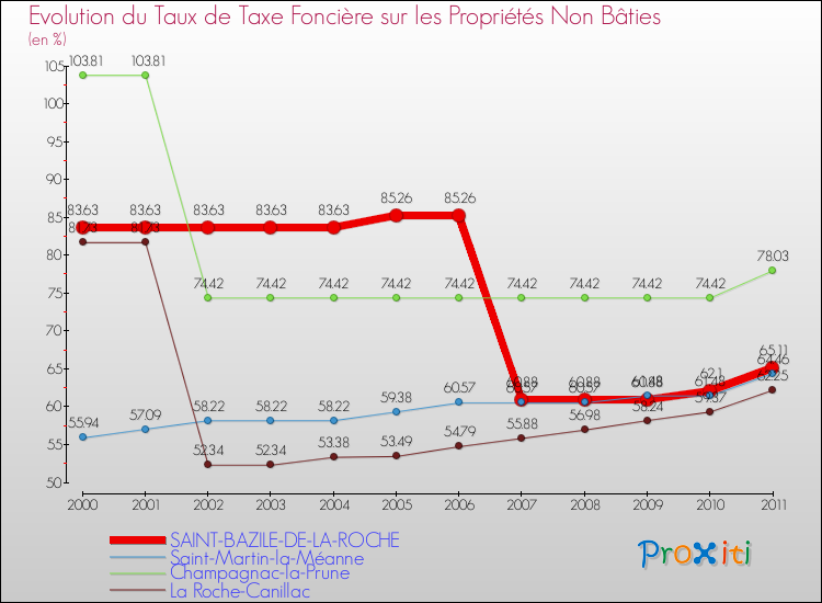 Evolution du taux de la taxe foncière sur les immeubles et terrains non batis pour SAINT-BAZILE-DE-LA-ROCHE et les communes proches Comparaison des taux de la taxe foncière sur les immeubles et terrains non batis pour SAINT-BAZILE-DE-LA-ROCHE et les communes voisines