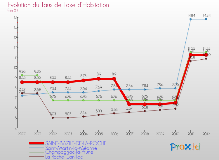 Evolution du taux de la taxe d'habitation pour SAINT-BAZILE-DE-LA-ROCHE et les communes proches Comparaison des taux de la taxe d'habitation pour SAINT-BAZILE-DE-LA-ROCHE et les communes voisines