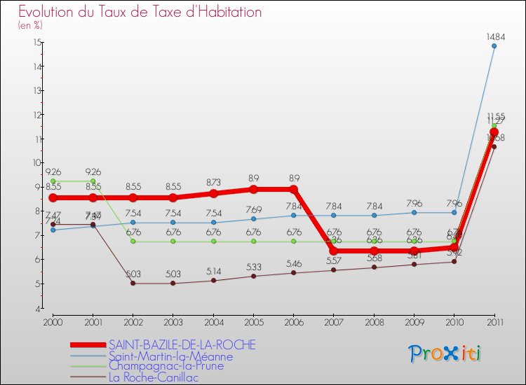 Evolution du taux de la taxe d'habitation pour SAINT-BAZILE-DE-LA-ROCHE et les communes proches Comparaison des taux de la taxe d'habitation pour SAINT-BAZILE-DE-LA-ROCHE et les communes voisines