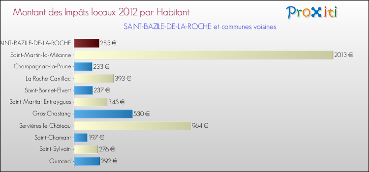 Montant des impôts locaux par Habitant pour SAINT-BAZILE-DE-LA-ROCHE et les communes proches Comparaison des impôts locaux par habitant pour SAINT-BAZILE-DE-LA-ROCHE et les communes voisines