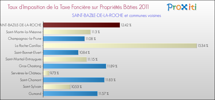 Taux d'imposition de la taxe foncière sur le bati 2011 pour SAINT-BAZILE-DE-LA-ROCHE et les communes proches Comparaison des taux d'imposition de la taxe foncière sur le bati 2011 pour SAINT-BAZILE-DE-LA-ROCHE et les communes voisines
