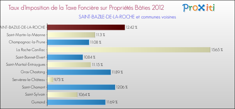 Taux d'imposition de la taxe foncière sur le bati 2012 pour SAINT-BAZILE-DE-LA-ROCHE et les communes proches Comparaison des taux d'imposition de la taxe foncière sur le bati 2012 pour SAINT-BAZILE-DE-LA-ROCHE et les communes voisines
