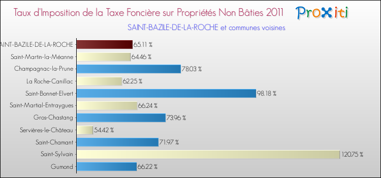 Taux d'imposition de la taxe foncière sur les immeubles et terrains non batis 2011 pour SAINT-BAZILE-DE-LA-ROCHE et les communes proches Comparaison des taux d'imposition de la taxe foncière sur les immeubles et terrains non batis 2011 pour SAINT-BAZILE-DE-LA-ROCHE et les communes voisines