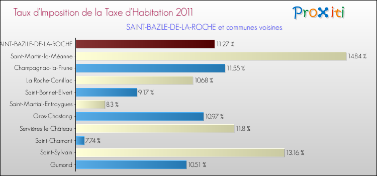 Taux d'imposition de la taxe d'habitation 2011 pour SAINT-BAZILE-DE-LA-ROCHE et les communes proches Comparaison des taux d'imposition de la taxe d'habitation 2011 pour SAINT-BAZILE-DE-LA-ROCHE et les communes voisines