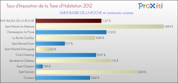 Taux d'imposition de la taxe d'habitation 2012 pour SAINT-BAZILE-DE-LA-ROCHE et les communes proches Comparaison des taux d'imposition de la taxe d'habitation 2012 pour SAINT-BAZILE-DE-LA-ROCHE et les communes voisines