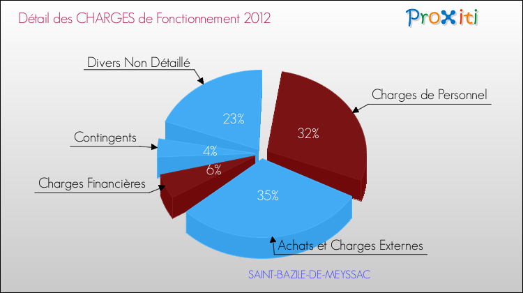 Décomposition des Charges de Fonctionnement 2012 de la commune de SAINT-BAZILE-DE-MEYSSAC Charges de Fonctionnement 2012 pour la commune de SAINT-BAZILE-DE-MEYSSAC