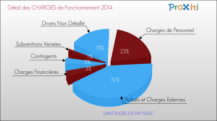 Décomposition des Charges de Fonctionnement 2014 de la commune de SAINT-BAZILE-DE-MEYSSAC Charges de Fonctionnement 2014 pour la commune de SAINT-BAZILE-DE-MEYSSAC
