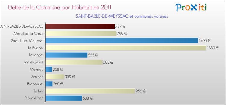 Dette par habitant de la commune en 2011 pour SAINT-BAZILE-DE-MEYSSAC et les communes proches Comparaison de la dette par habitant de la commune en 2011 pour SAINT-BAZILE-DE-MEYSSAC et les communes voisines