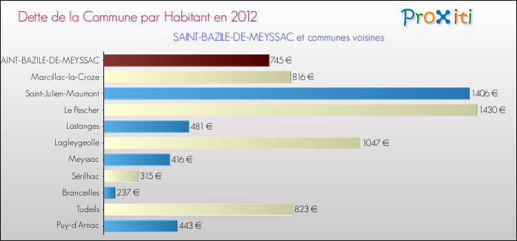 Dette par habitant de la commune en 2012 pour SAINT-BAZILE-DE-MEYSSAC et les communes proches Comparaison de la dette par habitant de la commune en 2012 pour SAINT-BAZILE-DE-MEYSSAC et les communes voisines
