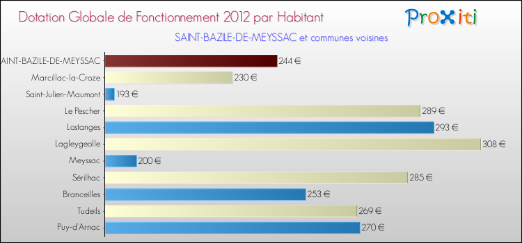 Montant des dotations globales de fonctionnement DGF par Habitant pour SAINT-BAZILE-DE-MEYSSAC et les communes proches Comparaison des des dotations globales de fonctionnement DGF par habitant pour SAINT-BAZILE-DE-MEYSSAC et les communes voisines