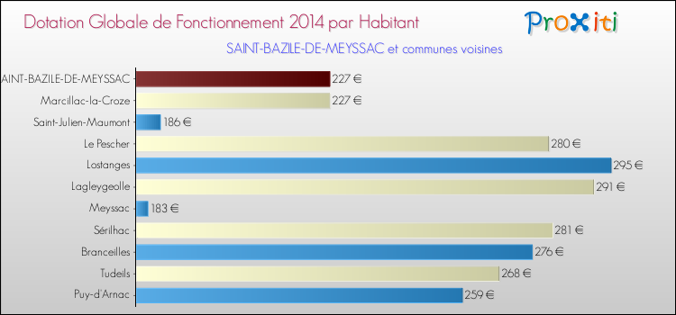 Montant des dotations globales de fonctionnement DGF par Habitant pour SAINT-BAZILE-DE-MEYSSAC et les communes proches en 2014. Comparaison des des dotations globales de fonctionnement DGF par habitant pour SAINT-BAZILE-DE-MEYSSAC et les communes voisines en 2014.