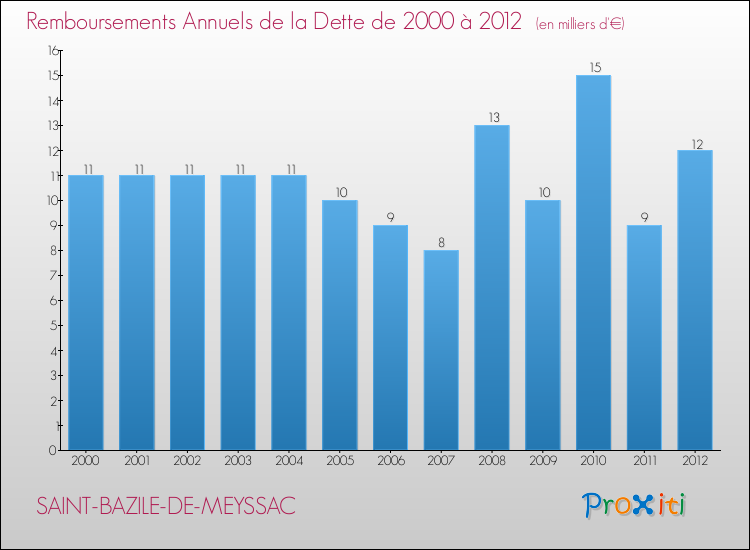 Evolution de l'annuité de la dette pour la commune de SAINT-BAZILE-DE-MEYSSAC de 2000 à 2012 Annuités de la dette pour SAINT-BAZILE-DE-MEYSSAC de 2000 à 2012