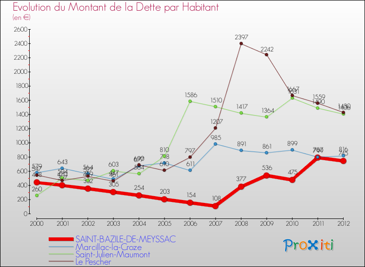 Evolution de la dette par habitant pour la commune de SAINT-BAZILE-DE-MEYSSAC et les communes proches de 2000 à 2012 Comparaison de la dette par habitant pour SAINT-BAZILE-DE-MEYSSAC et les communes voisines de 2000 à 2012