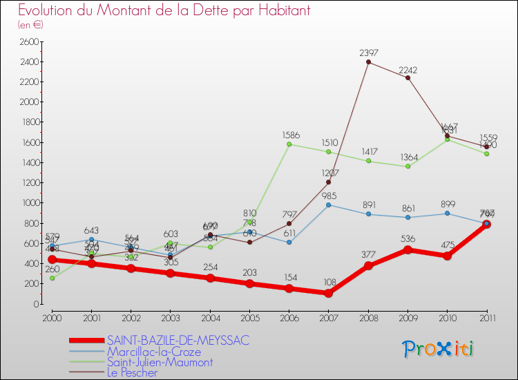 Evolution de la dette par habitant pour la commune de SAINT-BAZILE-DE-MEYSSAC et les communes proches Comparaison de la dette par habitant pour SAINT-BAZILE-DE-MEYSSAC et les communes voisines