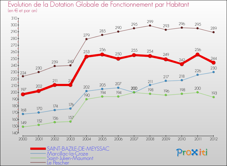 Evolution et montant de la dotation globale de fonctionnement par Habitant pour SAINT-BAZILE-DE-MEYSSAC et les communes proches Comparaison des dotations globales de fonctionnement par habitant pour SAINT-BAZILE-DE-MEYSSAC et les communes voisines