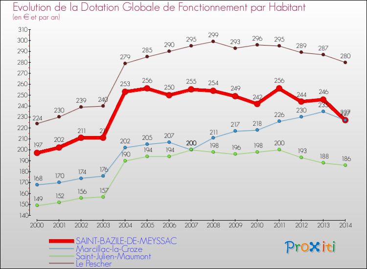 Evolution et montant de la dotation globale de fonctionnement par Habitant pour SAINT-BAZILE-DE-MEYSSAC et les communes proches de 2000 à 2014. Comparaison des dotations globales de fonctionnement par habitant pour SAINT-BAZILE-DE-MEYSSAC et les communes voisines de 2000 à 2014.
