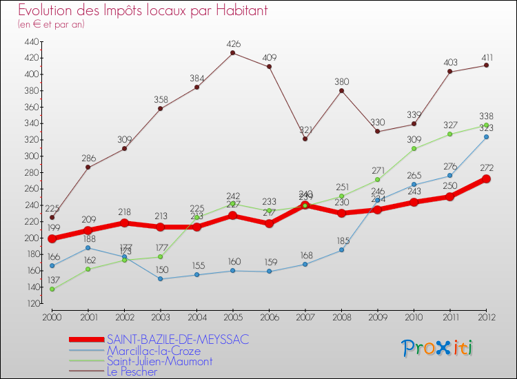 Evolution et montant des impôts locaux par Habitant pour SAINT-BAZILE-DE-MEYSSAC et les communes proches Comparaison des impôts locaux par habitant pour SAINT-BAZILE-DE-MEYSSAC et les communes voisines