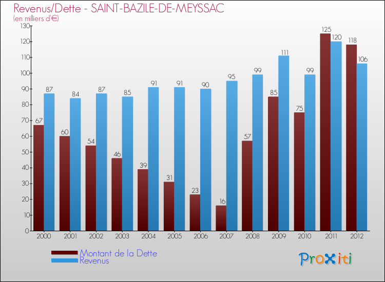 Evolution comparée de la dette et des revenus pour la commune de SAINT-BAZILE-DE-MEYSSAC de 2000 à 2012 Comparaison de la dette et des revenus pour SAINT-BAZILE-DE-MEYSSAC de 2000 à 2012