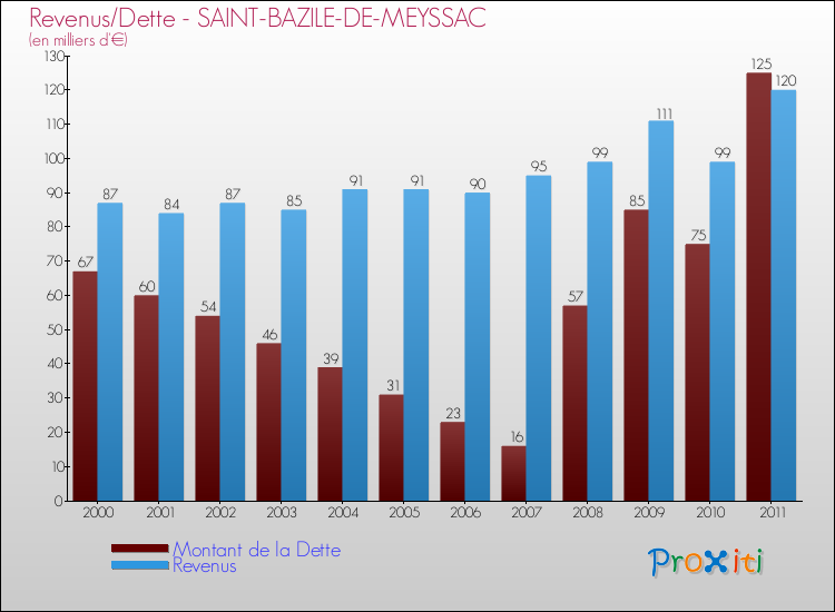 Evolution comparée de la dette et des revenus pour la commune de SAINT-BAZILE-DE-MEYSSAC de 2000 à 2011 Comparaison de la dette et des revenus pour SAINT-BAZILE-DE-MEYSSAC de 2000 à 2011