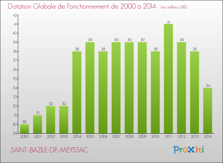 Evolution du montant de la Dotation Globale de Fonctionnement pour la commune de SAINT-BAZILE-DE-MEYSSAC de 2000 à 2014 Evolution du montant de la Dotation Globale de Fonctionnement pour SAINT-BAZILE-DE-MEYSSAC de 2000 à 2014