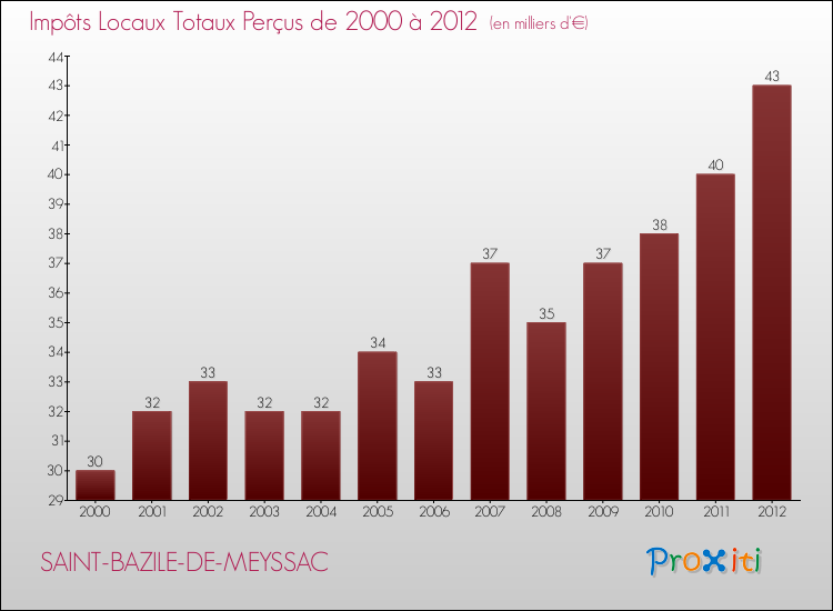 Evolution des Impôts Locaux pour la commune de SAINT-BAZILE-DE-MEYSSAC de 2000 à 2012 Evolution des Impôts Locaux pour SAINT-BAZILE-DE-MEYSSAC de 2000 à 2012