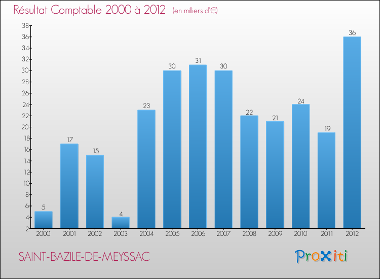 Evolution du résultat comptable pour la commune de SAINT-BAZILE-DE-MEYSSAC de 2000 à 2012 Evolution du résultat comptable pour SAINT-BAZILE-DE-MEYSSAC de 2000 à 2012