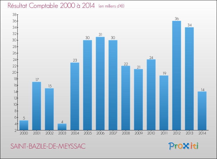 Evolution du résultat comptable pour la commune de SAINT-BAZILE-DE-MEYSSAC de 2000 à 2014 Evolution du résultat comptable pour SAINT-BAZILE-DE-MEYSSAC de 2000 à 2014
