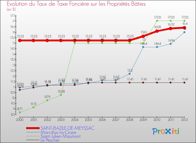 Evolution du taux de la taxe foncière sur le bati pour SAINT-BAZILE-DE-MEYSSAC et les communes proches de 2000 à 2012 Comparaison des taux de taxe foncière sur le bati pour SAINT-BAZILE-DE-MEYSSAC et les communes voisines de 2000 à 2012