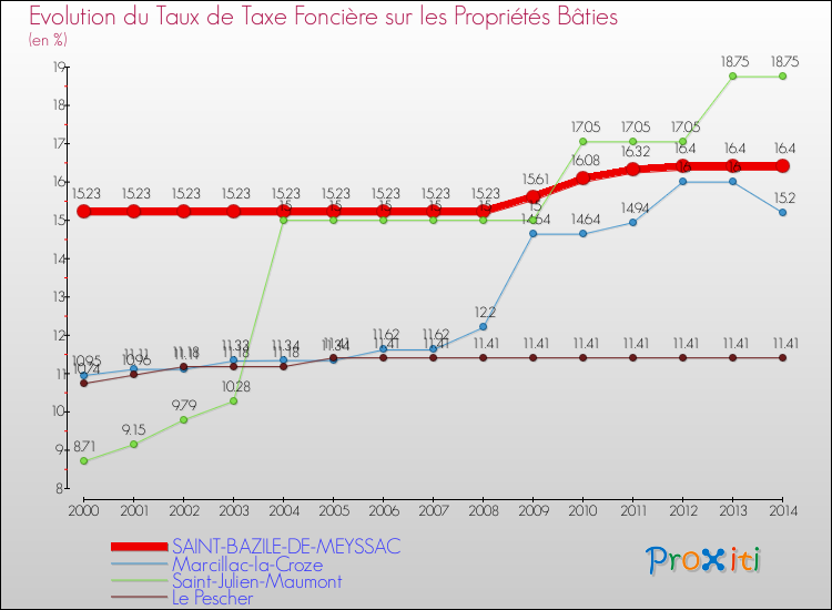 Evolution du taux de la taxe foncière sur le bati pour SAINT-BAZILE-DE-MEYSSAC et les communes proches de 2000 à 2014 Comparaison des taux de taxe foncière sur le bati pour SAINT-BAZILE-DE-MEYSSAC et les communes voisines de 2000 à 2014