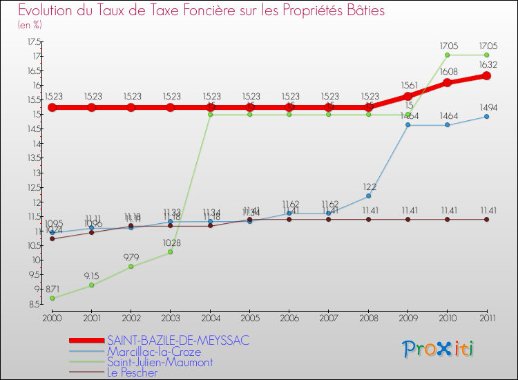 Evolution du taux de la taxe foncière sur le bati pour SAINT-BAZILE-DE-MEYSSAC et les communes proches Comparaison des taux de taxe foncière sur le bati pour SAINT-BAZILE-DE-MEYSSAC et les communes voisines