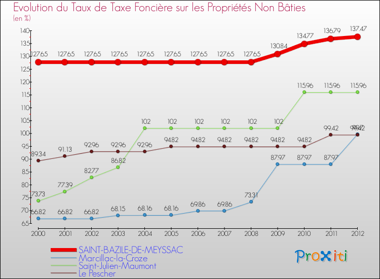 Evolution du taux de la taxe foncière sur les immeubles et terrains non batis pour SAINT-BAZILE-DE-MEYSSAC et les communes proches de 2000 à 2012 Comparaison des taux de la taxe foncière sur les immeubles et terrains non batis pour SAINT-BAZILE-DE-MEYSSAC et les communes voisines de 2000 à 2012