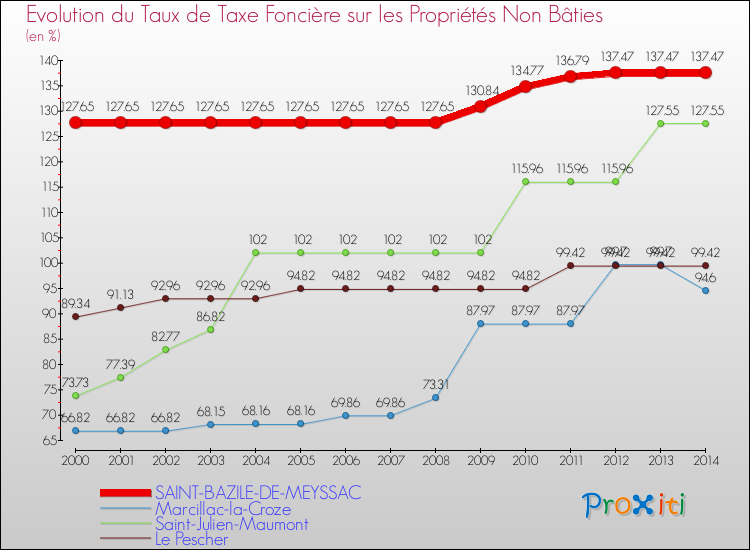 Evolution du taux de la taxe foncière sur les immeubles et terrains non batis pour SAINT-BAZILE-DE-MEYSSAC et les communes proches de 2000 à 2014 Comparaison des taux de la taxe foncière sur les immeubles et terrains non batis pour SAINT-BAZILE-DE-MEYSSAC et les communes voisines de 2000 à 2014