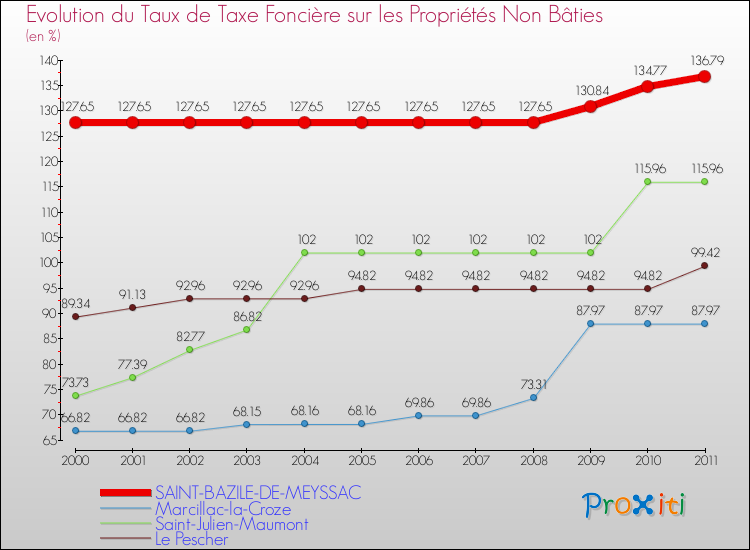 Evolution du taux de la taxe foncière sur les immeubles et terrains non batis pour SAINT-BAZILE-DE-MEYSSAC et les communes proches Comparaison des taux de la taxe foncière sur les immeubles et terrains non batis pour SAINT-BAZILE-DE-MEYSSAC et les communes voisines