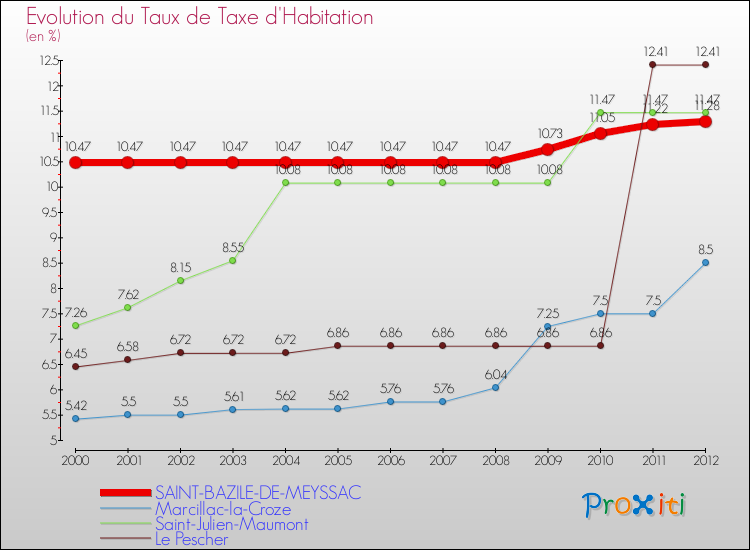Evolution du taux de la taxe d'habitation pour SAINT-BAZILE-DE-MEYSSAC et les communes proches Comparaison des taux de la taxe d'habitation pour SAINT-BAZILE-DE-MEYSSAC et les communes voisines