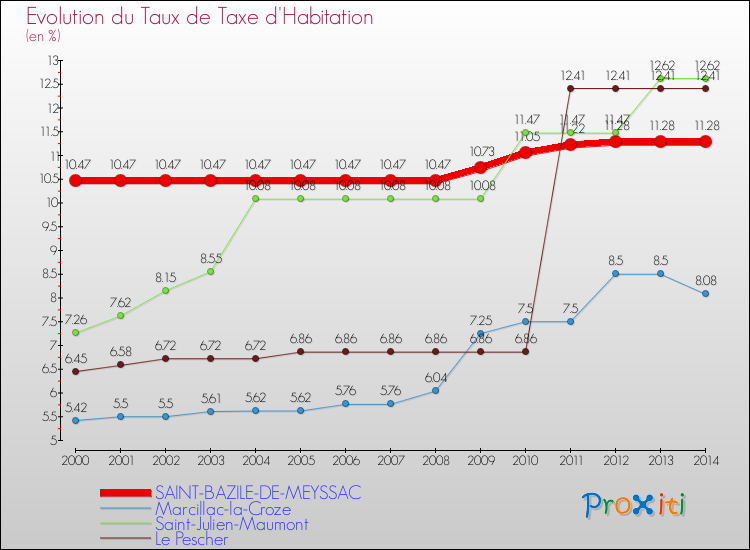Evolution du taux de la taxe d'habitation pour SAINT-BAZILE-DE-MEYSSAC et les communes proches de 2000 à 2014 Comparaison des taux de la taxe d'habitation pour SAINT-BAZILE-DE-MEYSSAC et les communes voisines de 2000 à 2014