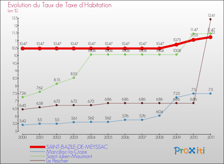 Evolution du taux de la taxe d'habitation pour SAINT-BAZILE-DE-MEYSSAC et les communes proches Comparaison des taux de la taxe d'habitation pour SAINT-BAZILE-DE-MEYSSAC et les communes voisines