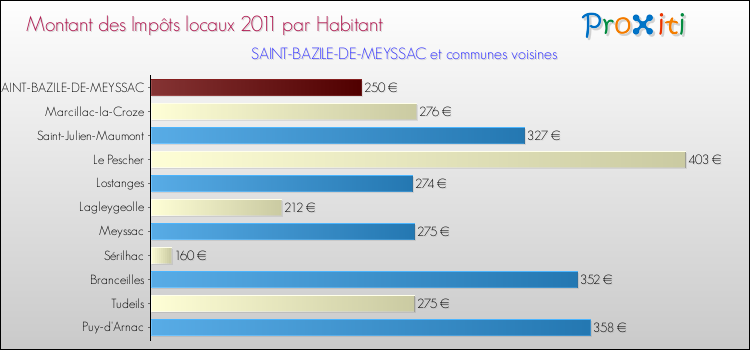 Montant des impôts locaux par Habitant pour SAINT-BAZILE-DE-MEYSSAC et les communes proches Comparaison des impôts locaux par habitant pour SAINT-BAZILE-DE-MEYSSAC et les communes voisines