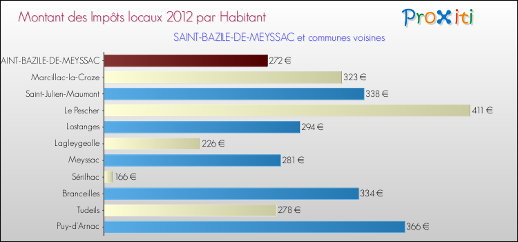 Montant des impôts locaux par Habitant pour SAINT-BAZILE-DE-MEYSSAC et les communes proches Comparaison des impôts locaux par habitant pour SAINT-BAZILE-DE-MEYSSAC et les communes voisines