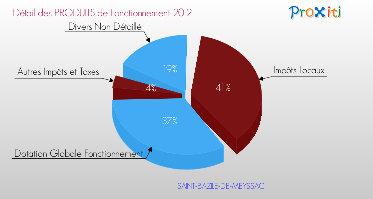 Décomposition du Budget de Fonctionnement 2012 de la commune de SAINT-BAZILE-DE-MEYSSAC Budget de Fonctionnement 2012 pour la commune de SAINT-BAZILE-DE-MEYSSAC