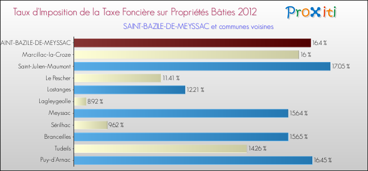 Taux d'imposition de la taxe foncière sur le bati 2012 pour SAINT-BAZILE-DE-MEYSSAC et les communes proches Comparaison des taux d'imposition de la taxe foncière sur le bati 2012 pour SAINT-BAZILE-DE-MEYSSAC et les communes voisines